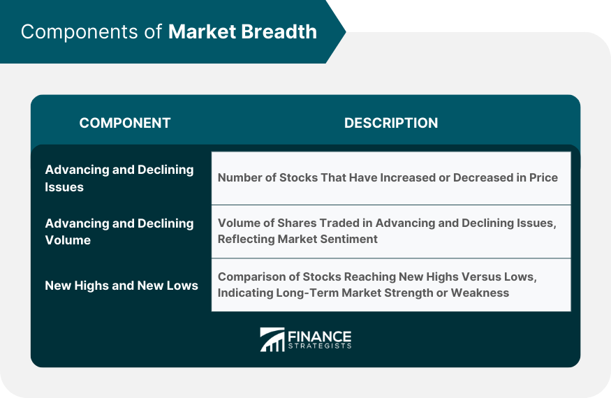 Components of Market Breadth