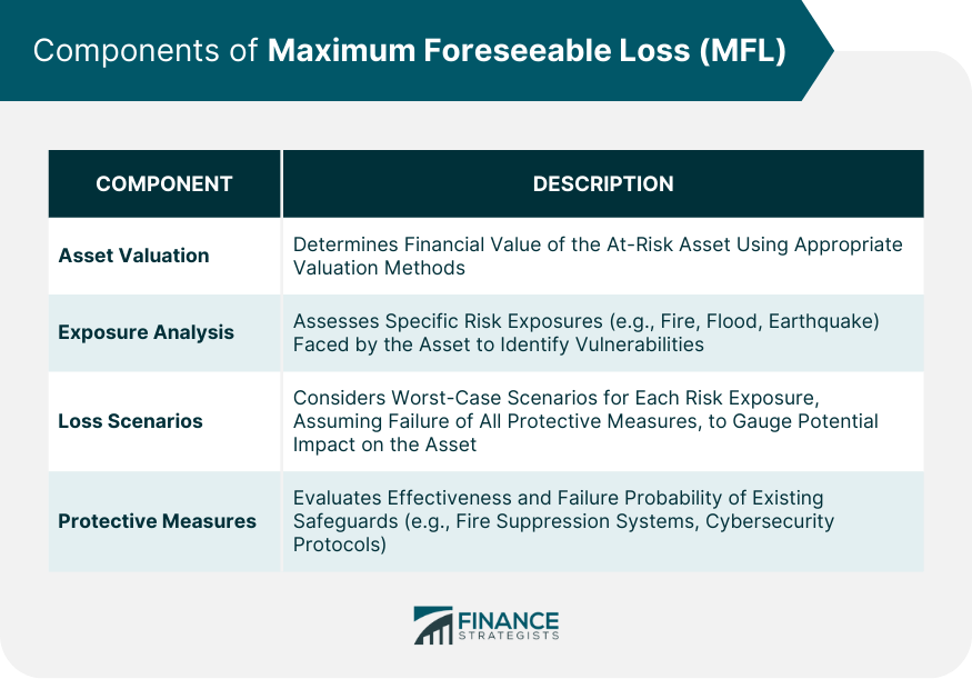 Components of Maximum Foreseeable Loss (MFL)