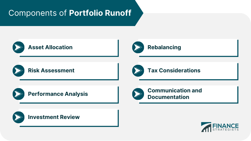 Components of Portfolio Runoff