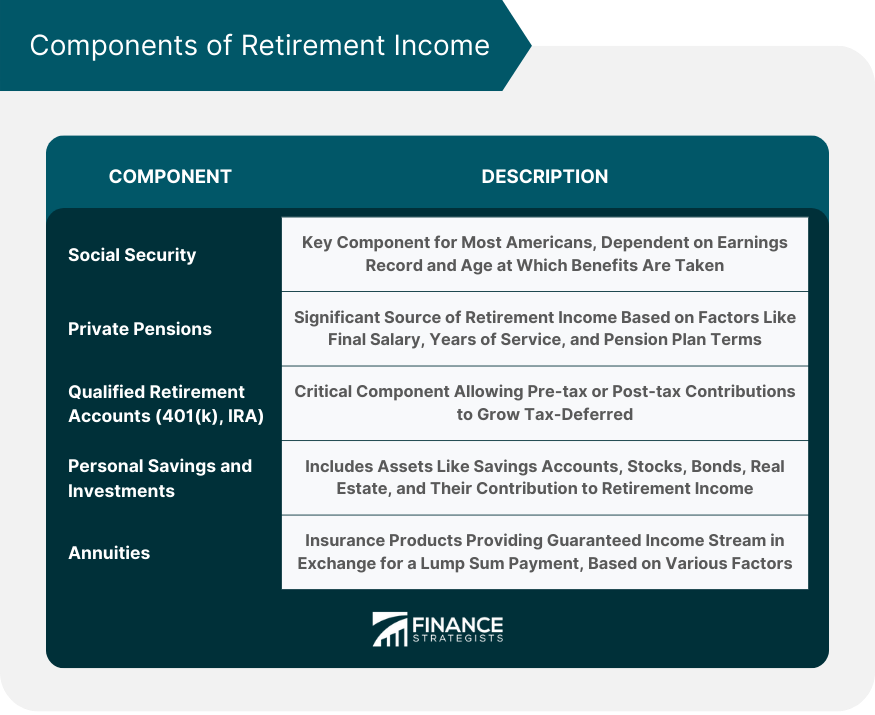 Components of Retirement Income