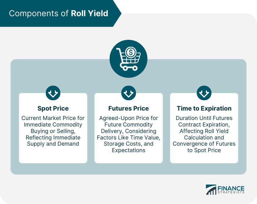 Components of Roll Yield