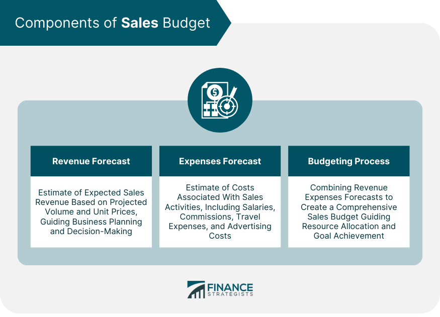 Components of Sales Budget