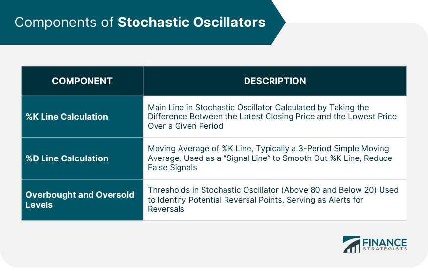 Components of Stochastic Oscillators