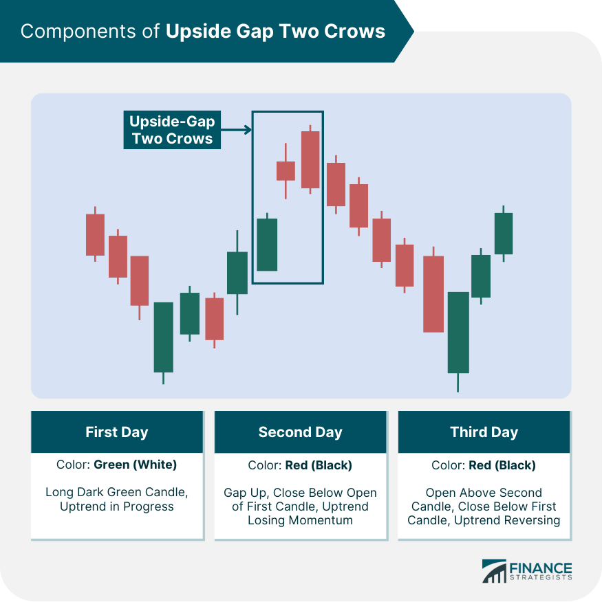 Components of Upside Gap Two Crows