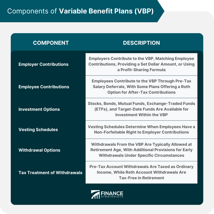 Components of Variable Benefit Plans (VBP)