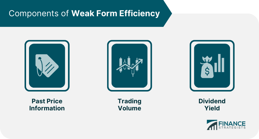 Components of Weak Form Efficiency