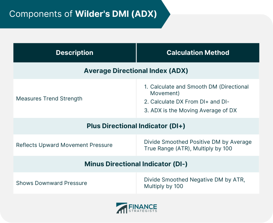 Components of Wilder's DMI (ADX)
