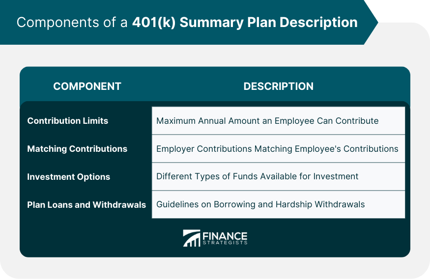 Components of a 401(k) Summary Plan Description