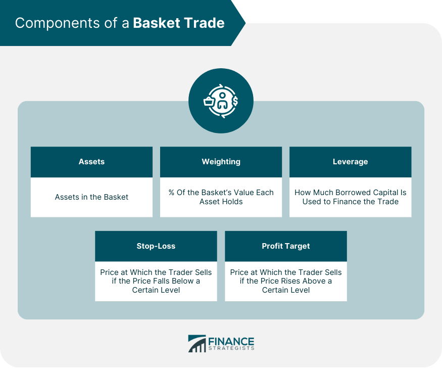 Components of a Basket Trade