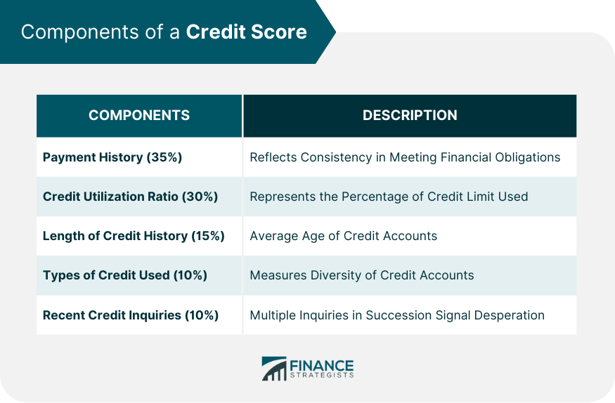 Components of a Credit Score