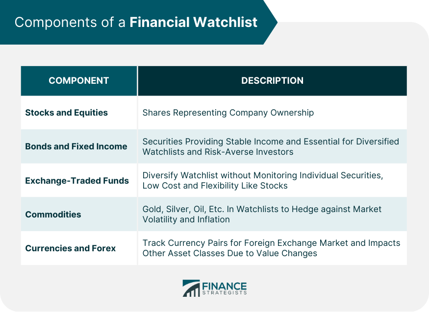 Components of a Financial Watchlist