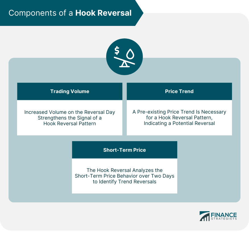 Components of a Hook Reversal