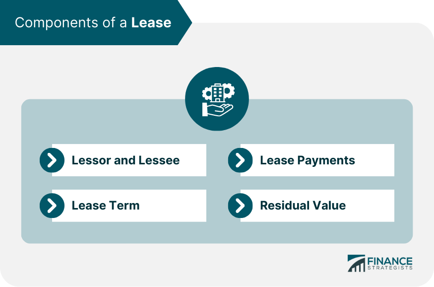 Components of a Lease