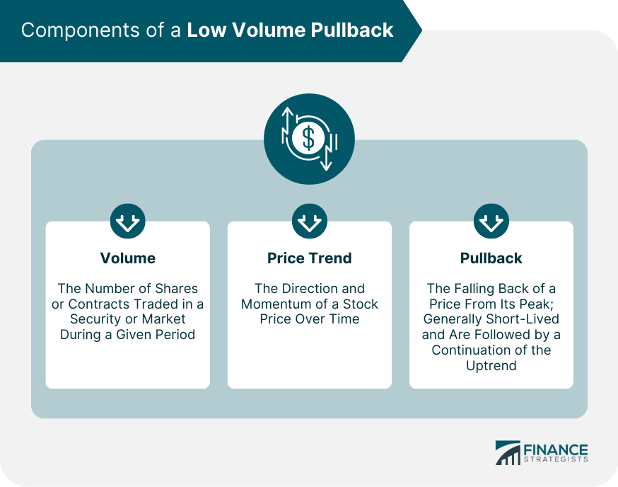 Components of a Low Volume Pullback
