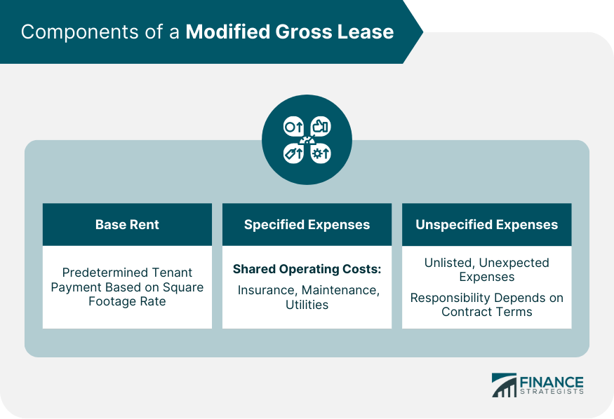 Components of a Modified Gross Lease