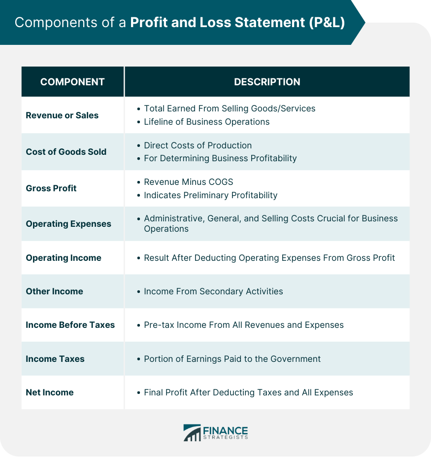 Components of a Profit and Loss Statement (P&L)