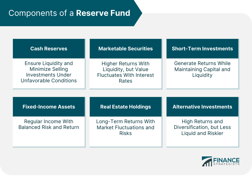 Components of a Reserve Fund