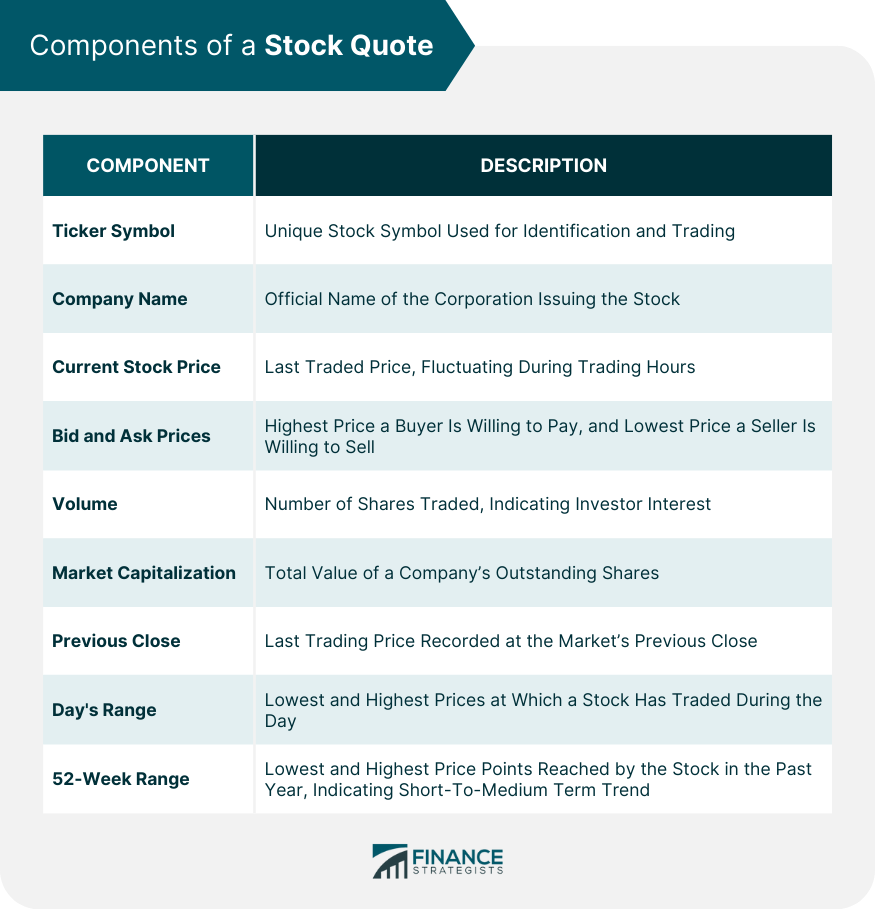 Components of a Stock Quote