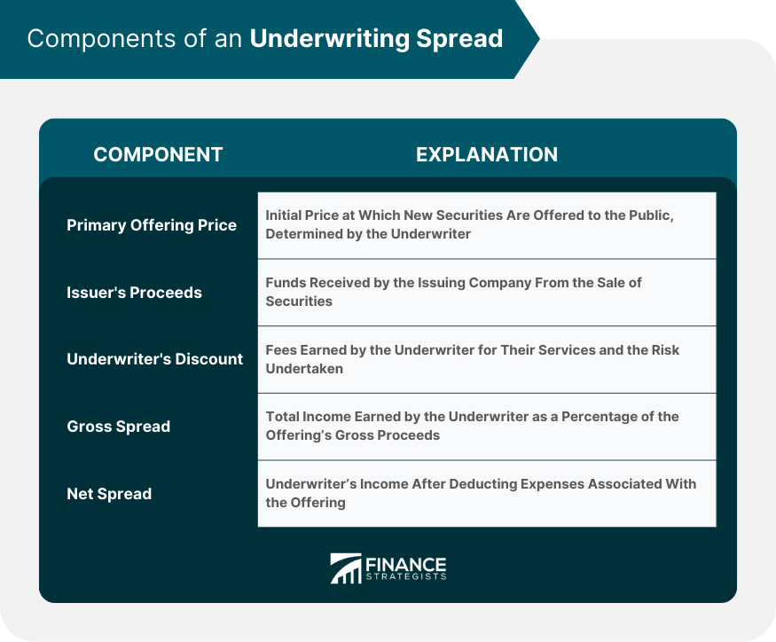 Components of an Underwriting Spread