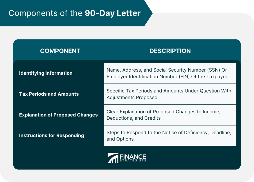 Components of the 90-Day Letter