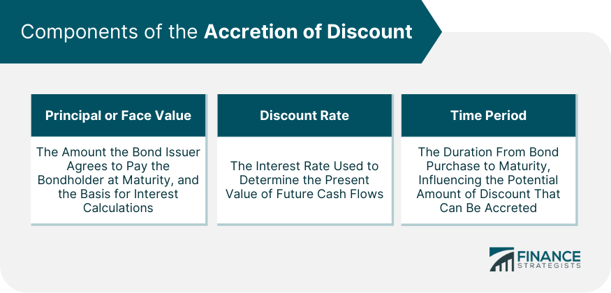 Components of the Accretion of Discount