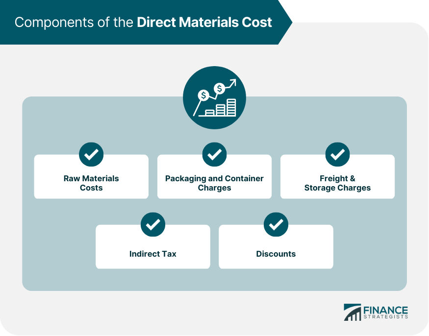 Components of the Direct Materials Cost