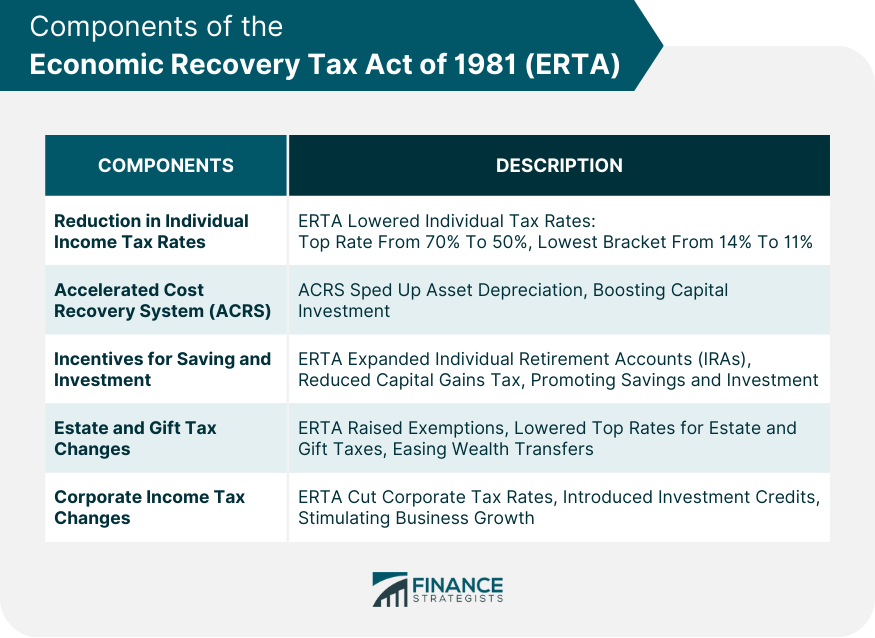 Components of the Economic Recovery Tax Act of 1981 (ERTA)