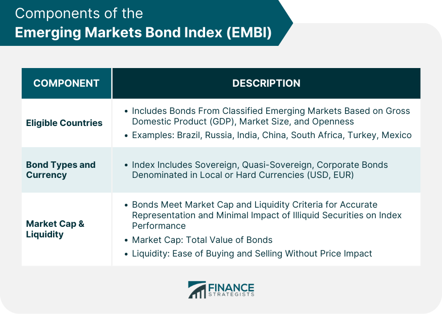 Components of the Emerging Markets Bond Index (EMBI)