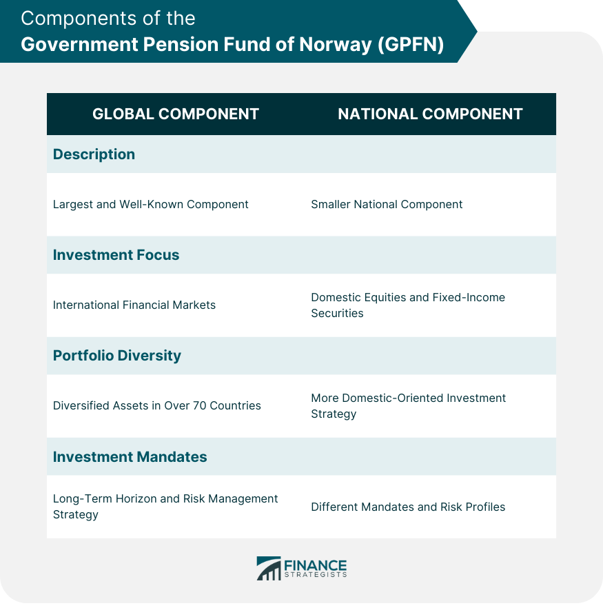 Components of the Government Pension Fund of Norway GPFN