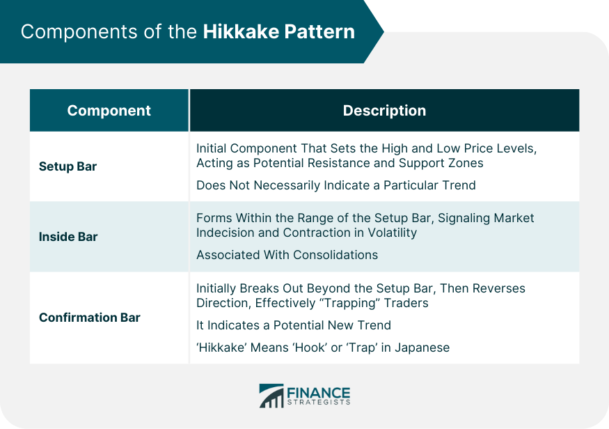 Components of the Hikkake Pattern