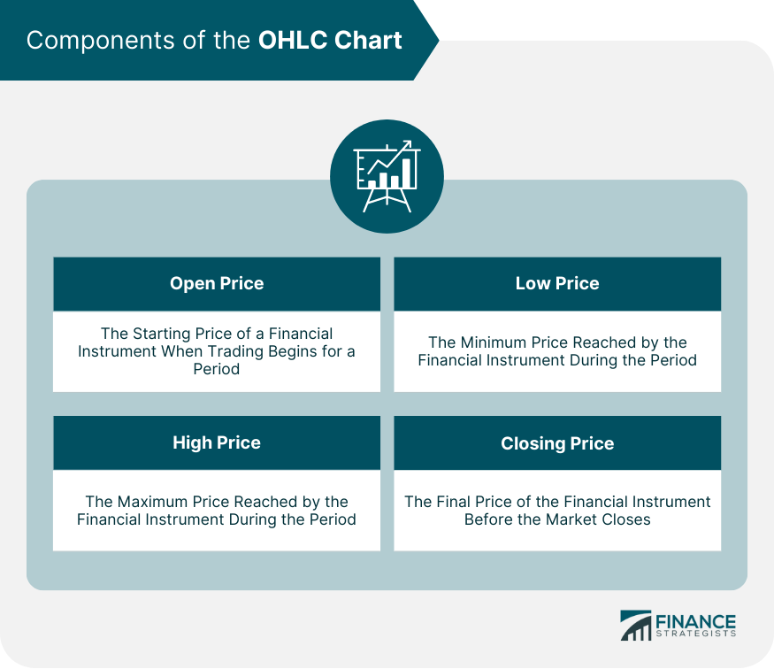 Components of the OHLC Chart