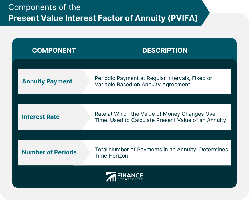 Components of the Present Value Interest Factor of Annuity (PVIFA)