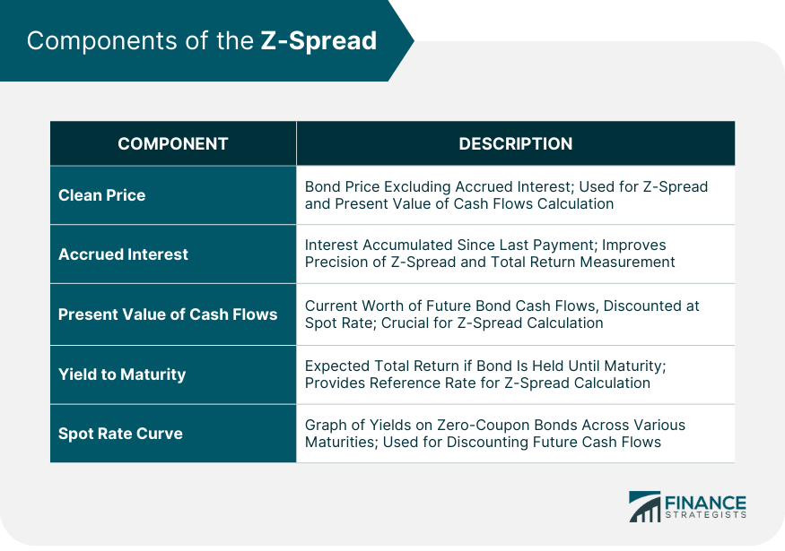 Components of the Z-Spread