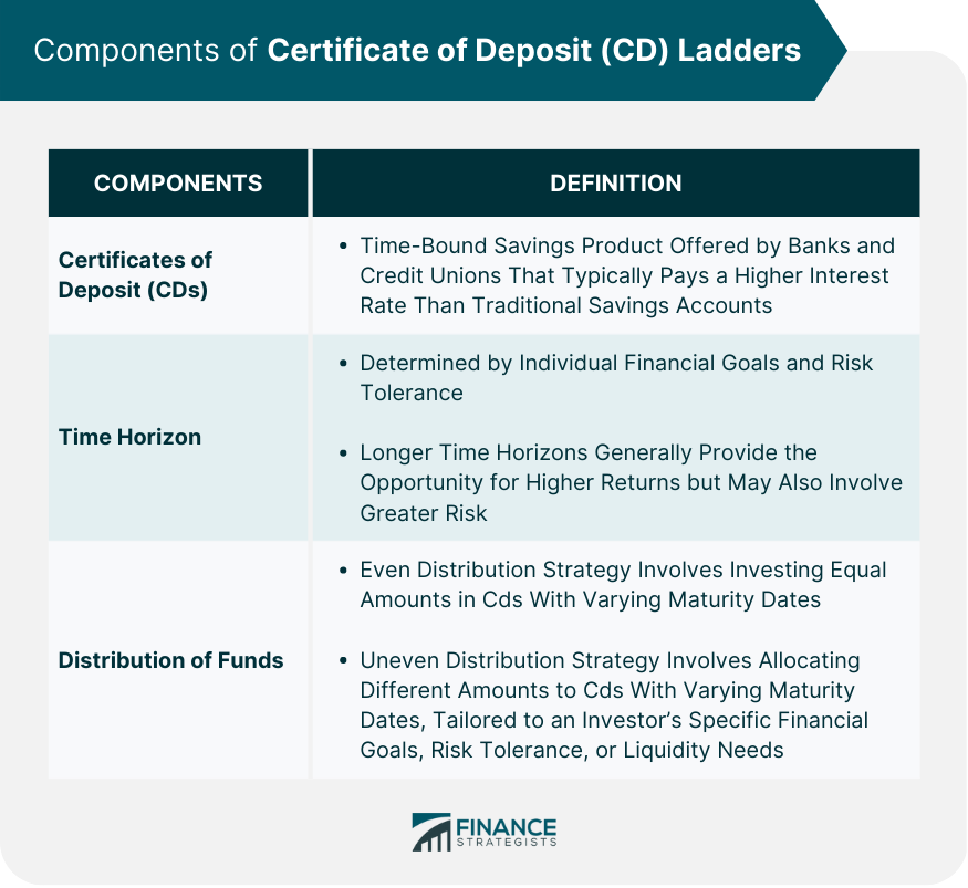 Components of Certificate of Deposit (CD) Ladders