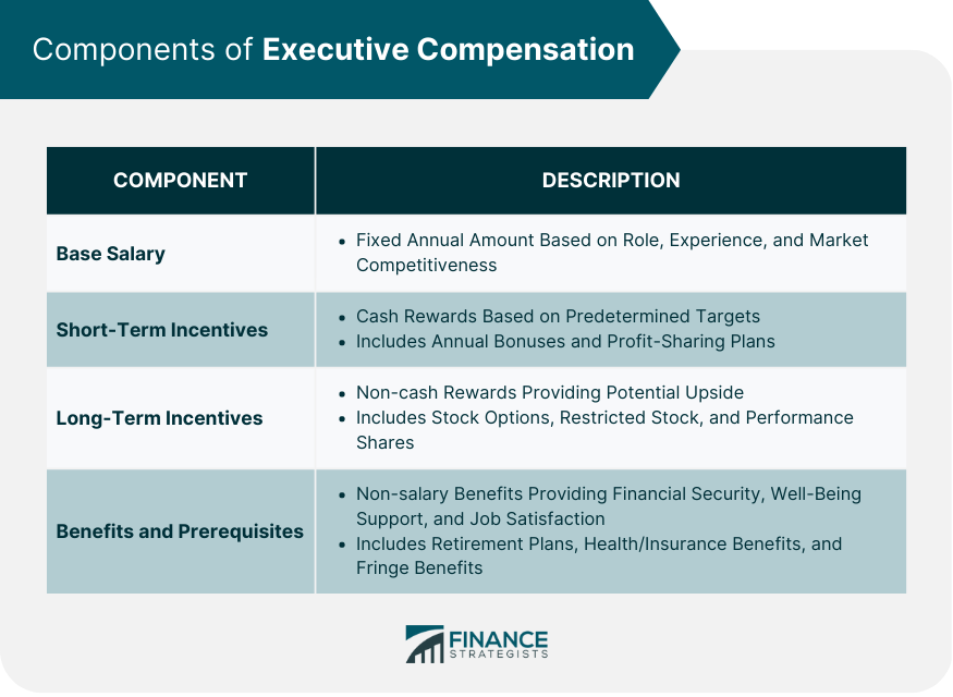 Components of Executive Compensation