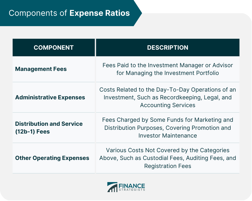 Components of Expense Ratios