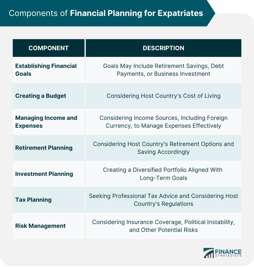 Components of Financial Planning for Expatriates