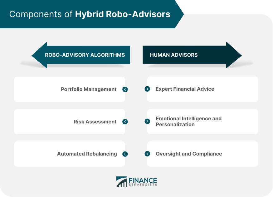 Components of Hybrid Robo-Advisors
