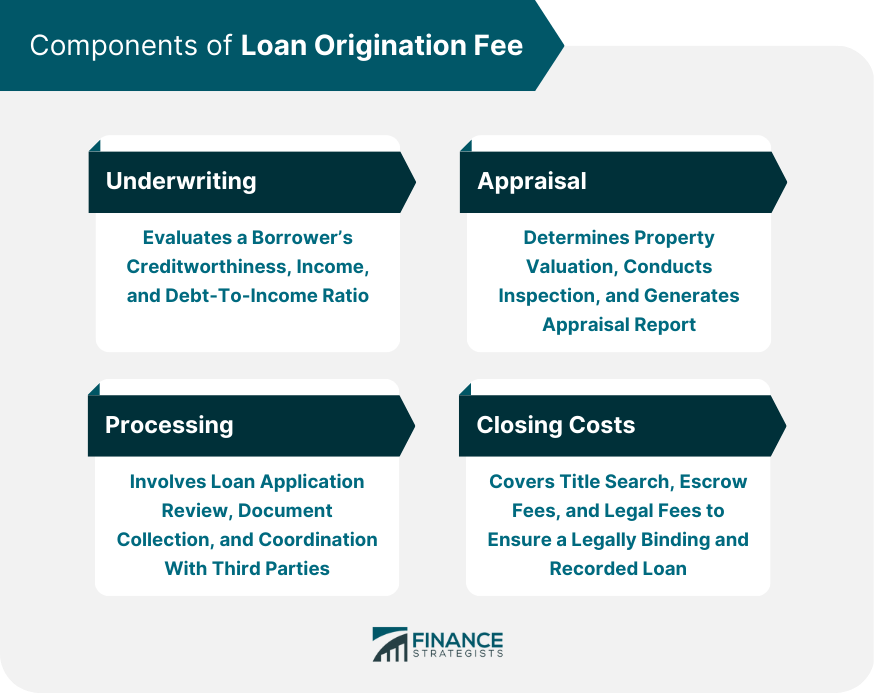 Components of Loan Origination Fee