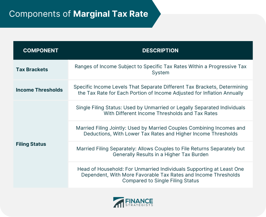 Components-of-Marginal-Tax-Rate