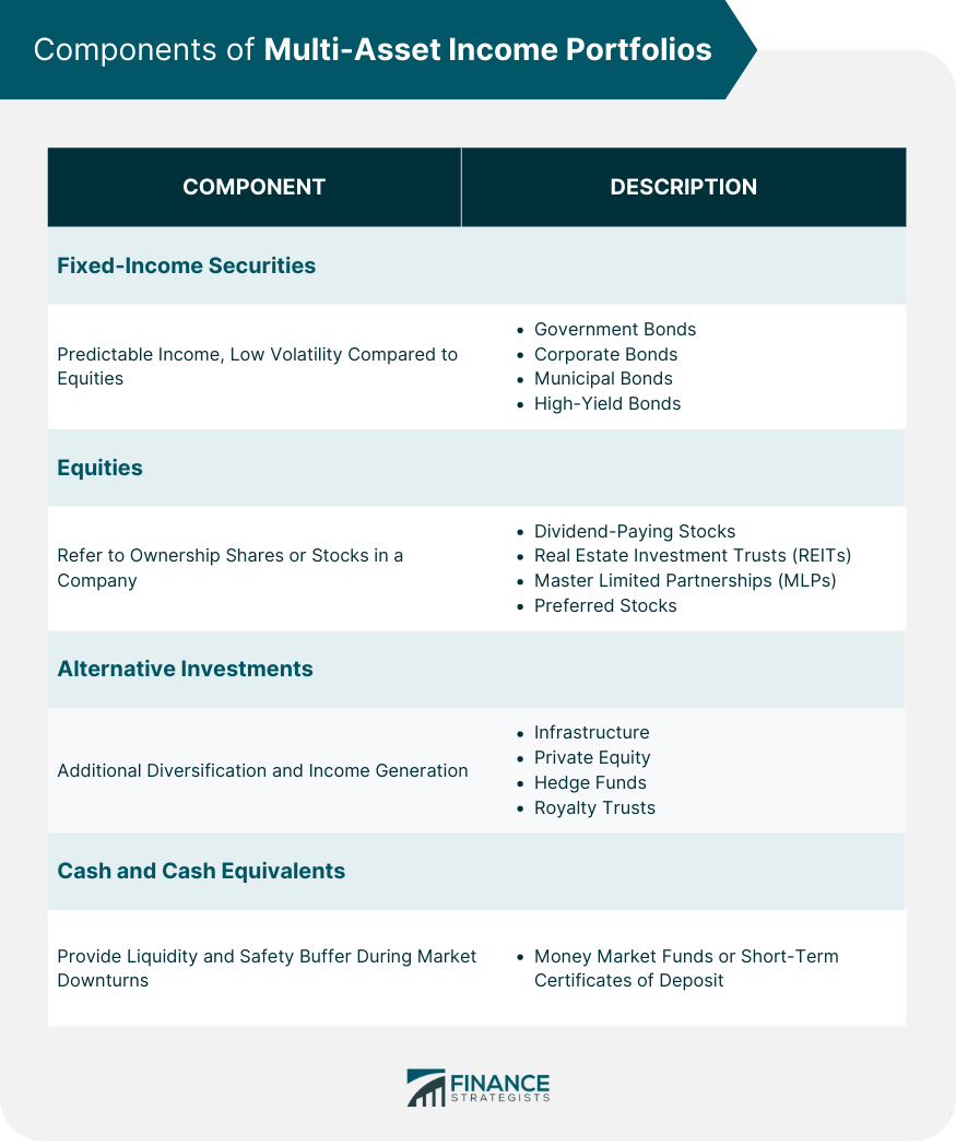 Components of Multi-Asset Income Portfolios