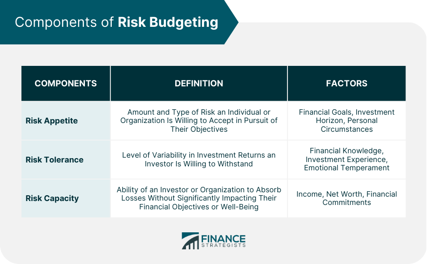 Components of Risk Budgeting