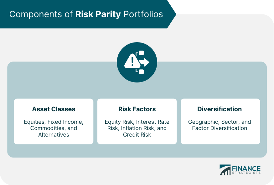 Components of Risk Parity Portfolios