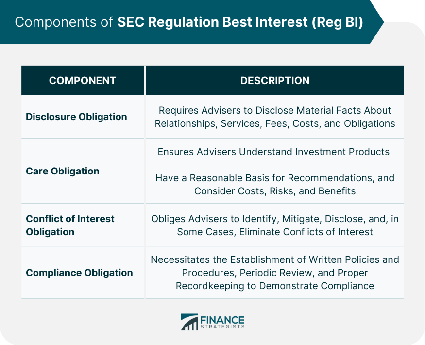Components of SEC Regulation Best Interest (Reg BI)