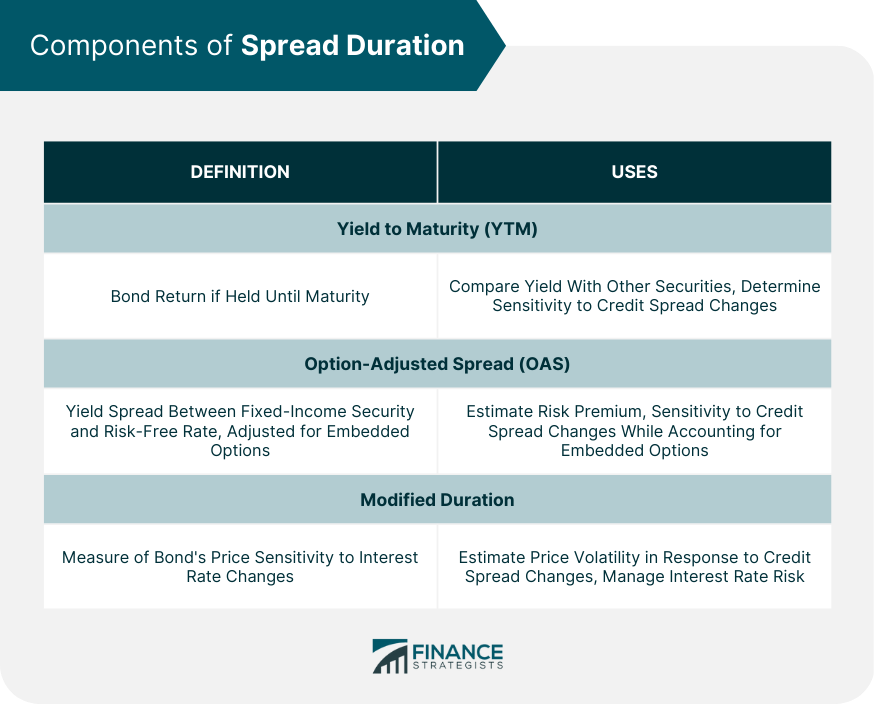 Components of Spread Duration