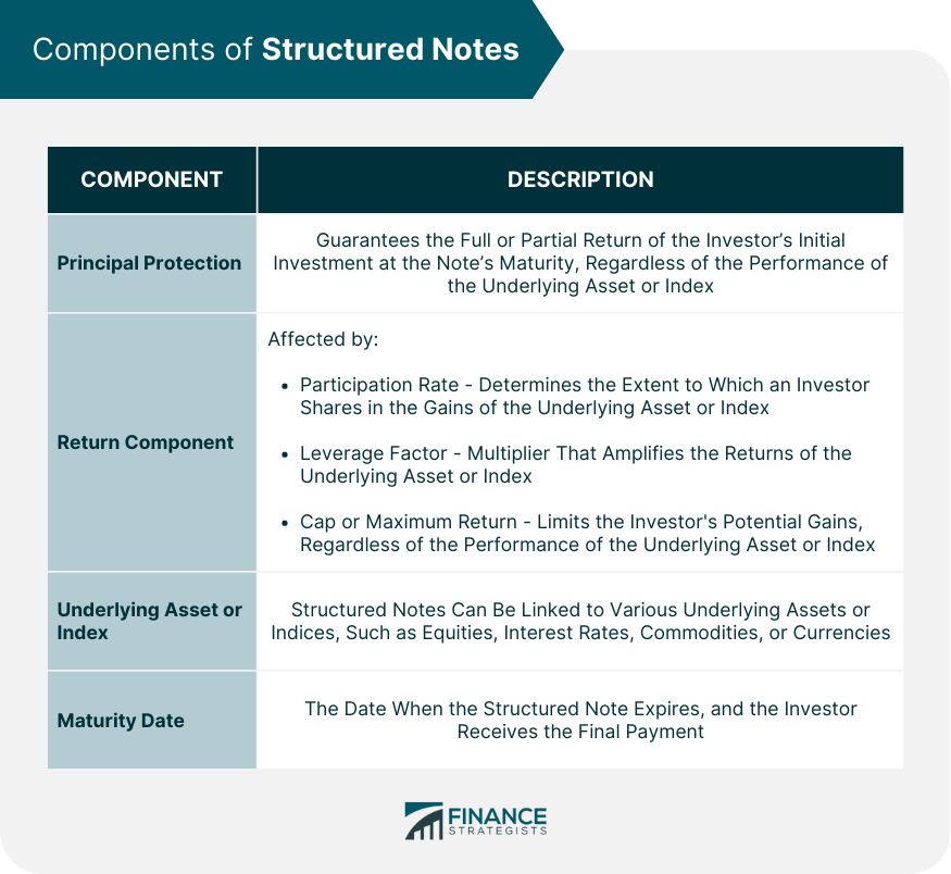 Components of Structured Notes
