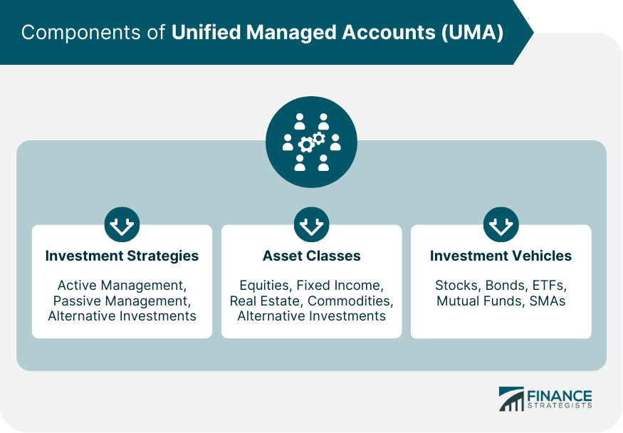 Components of Unified Managed Accounts (UMA)