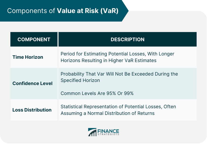 Components of Value at Risk (VaR)