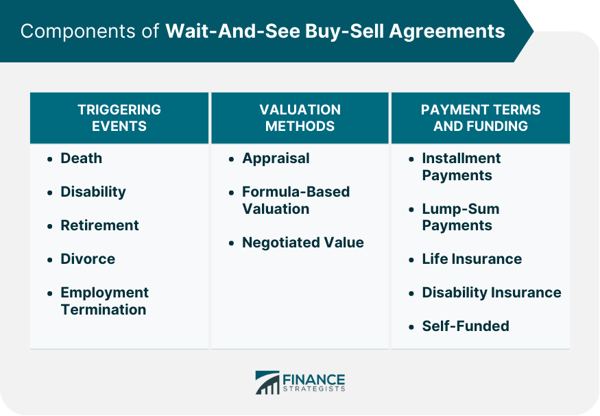 Components of Wait-And-See Buy-Sell Agreements