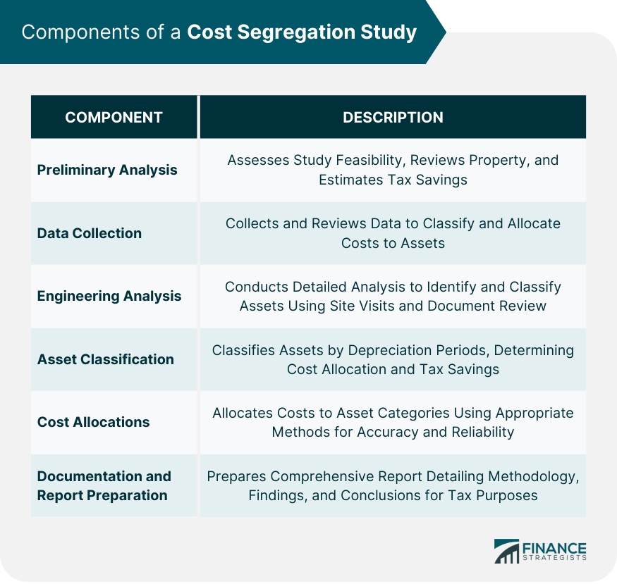 Components of a Cost Segregation Study